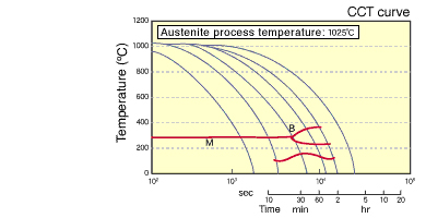 Austenite process temperature of kda1