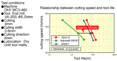 Relation between cutting speed and tool life