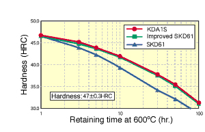 Heat softening resistance of kda1s