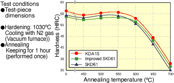 Annealing temprature of kda1s
